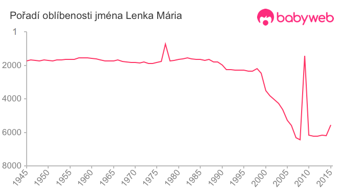 Pořadí oblíbenosti jména Lenka Mária