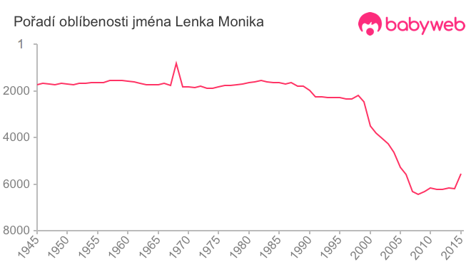 Pořadí oblíbenosti jména Lenka Monika