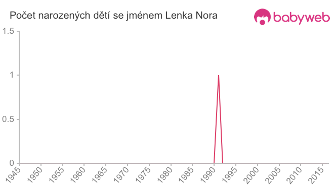 Počet dětí narozených se jménem Lenka Nora