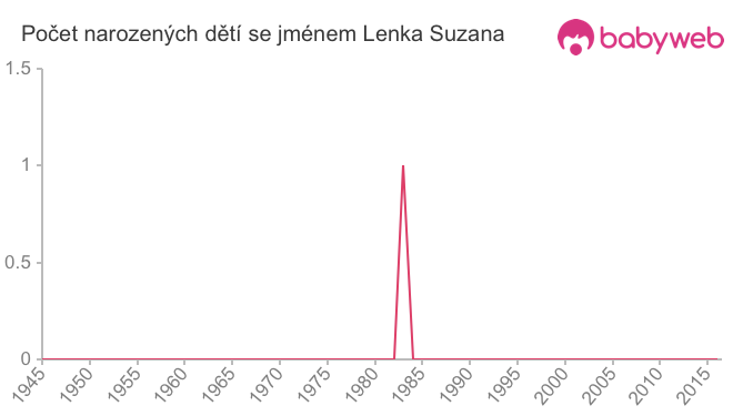 Počet dětí narozených se jménem Lenka Suzana