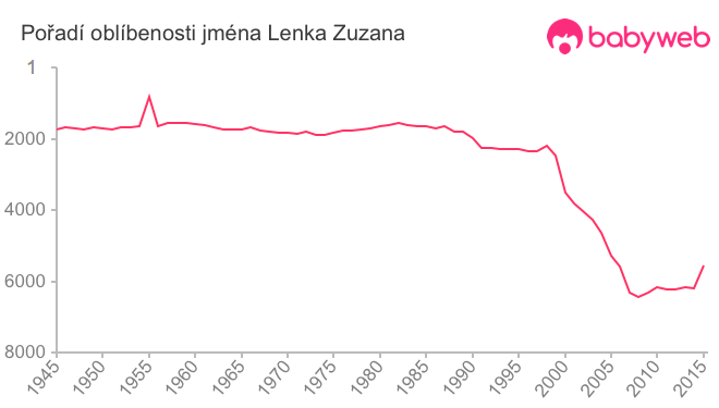 Pořadí oblíbenosti jména Lenka Zuzana