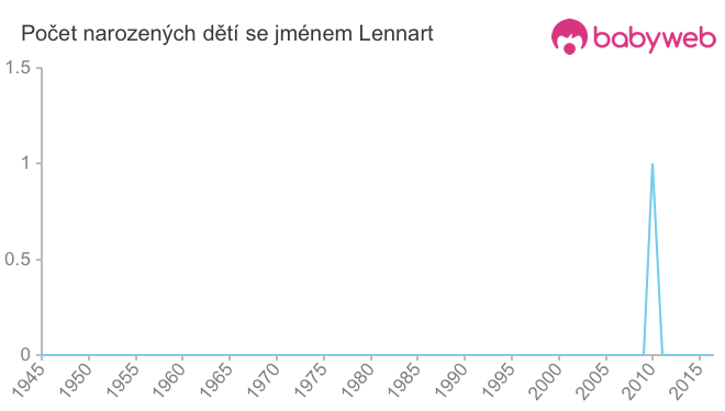 Počet dětí narozených se jménem Lennart