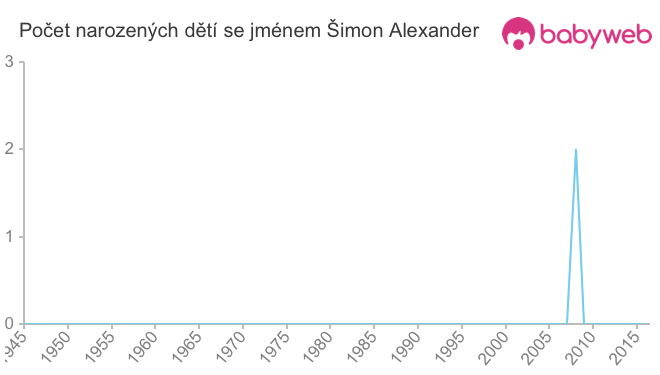 Počet dětí narozených se jménem Šimon Alexander