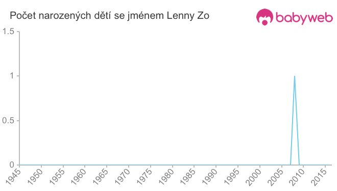 Počet dětí narozených se jménem Lenny Zo