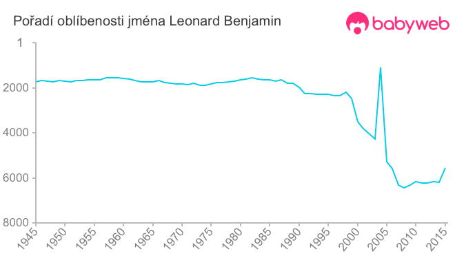 Pořadí oblíbenosti jména Leonard Benjamin