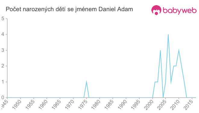Počet dětí narozených se jménem Daniel Adam