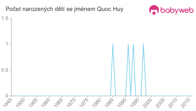 Počet dětí narozených se jménem Quoc Huy