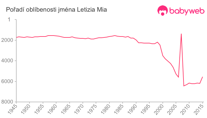Pořadí oblíbenosti jména Letizia Mia