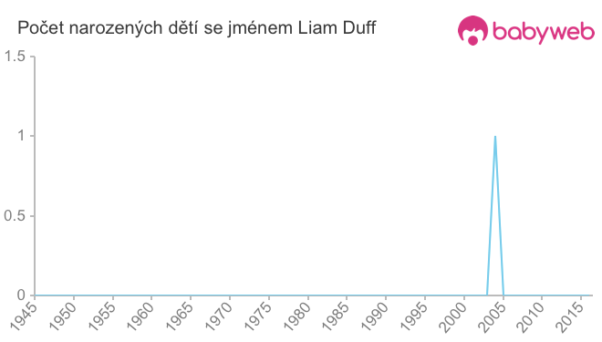 Počet dětí narozených se jménem Liam Duff