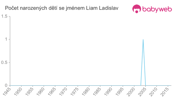 Počet dětí narozených se jménem Liam Ladislav