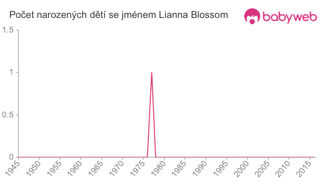 Počet dětí narozených se jménem Lianna Blossom