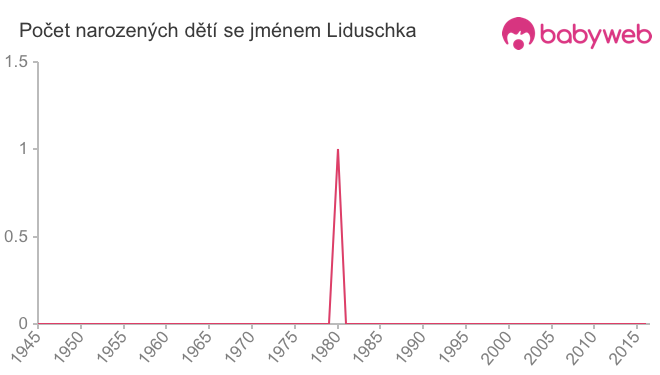 Počet dětí narozených se jménem Liduschka