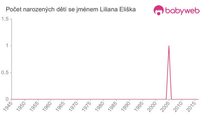 Počet dětí narozených se jménem Liliana Eliška
