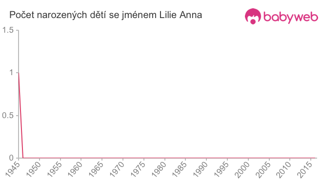 Počet dětí narozených se jménem Lilie Anna