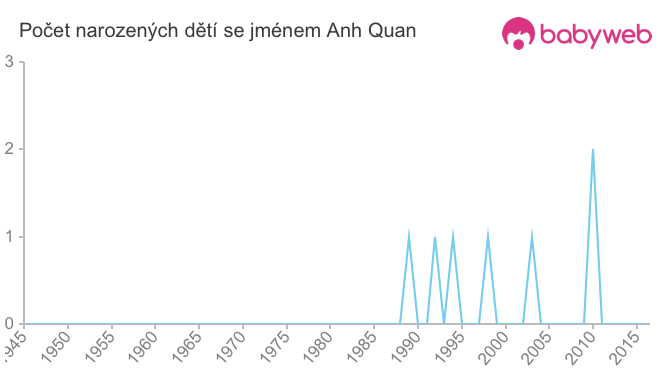 Počet dětí narozených se jménem Anh Quan
