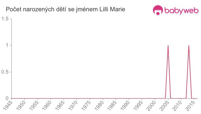 Počet dětí narozených se jménem Lilli Marie