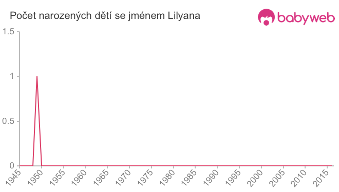 Počet dětí narozených se jménem Lilyana