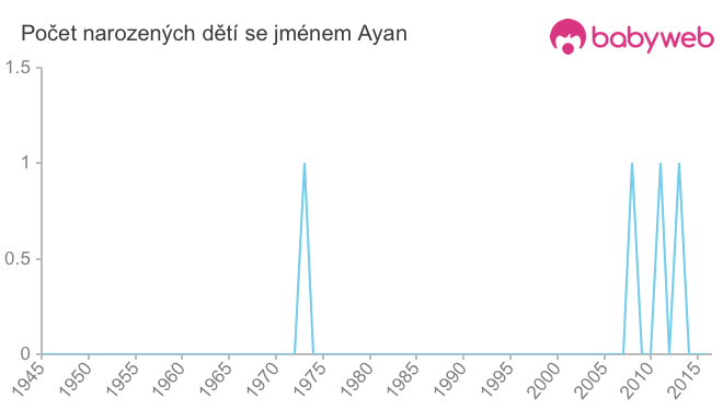 Počet dětí narozených se jménem Ayan