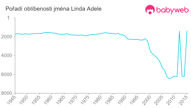 Pořadí oblíbenosti jména Linda Adele