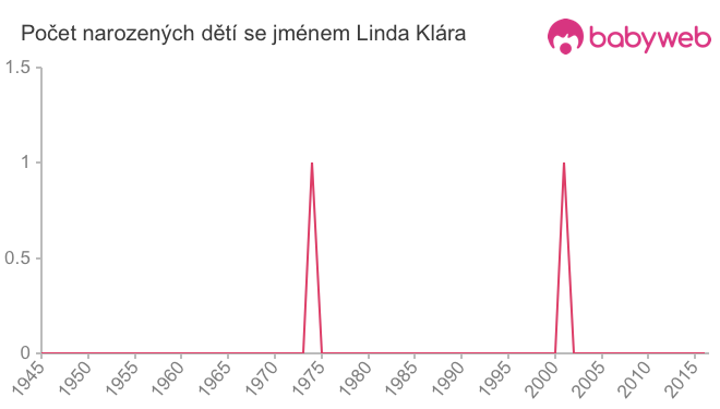 Počet dětí narozených se jménem Linda Klára