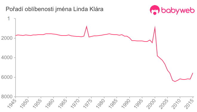 Pořadí oblíbenosti jména Linda Klára