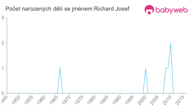 Počet dětí narozených se jménem Richard Josef