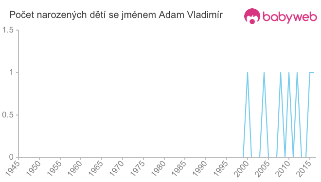 Počet dětí narozených se jménem Adam Vladimír