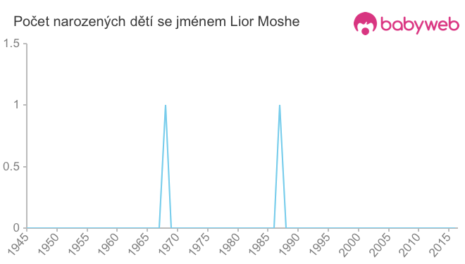 Počet dětí narozených se jménem Lior Moshe