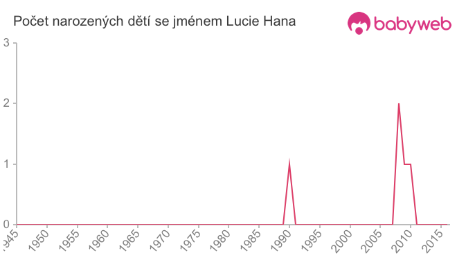 Počet dětí narozených se jménem Lucie Hana