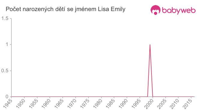 Počet dětí narozených se jménem Lisa Emily