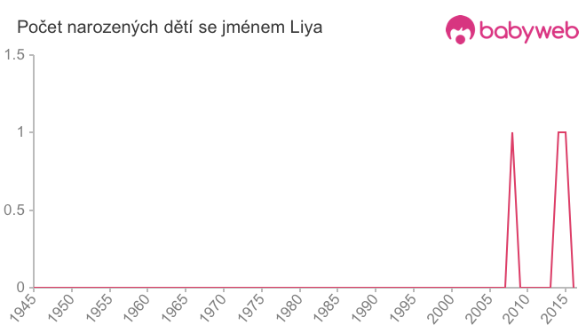 Počet dětí narozených se jménem Liya