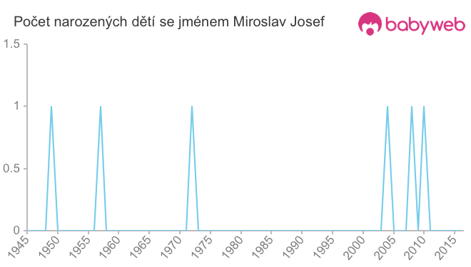 Počet dětí narozených se jménem Miroslav Josef