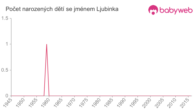 Počet dětí narozených se jménem Ljubinka