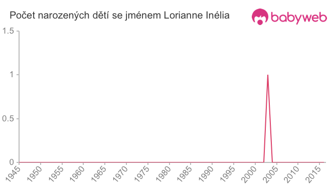 Počet dětí narozených se jménem Lorianne Inélia
