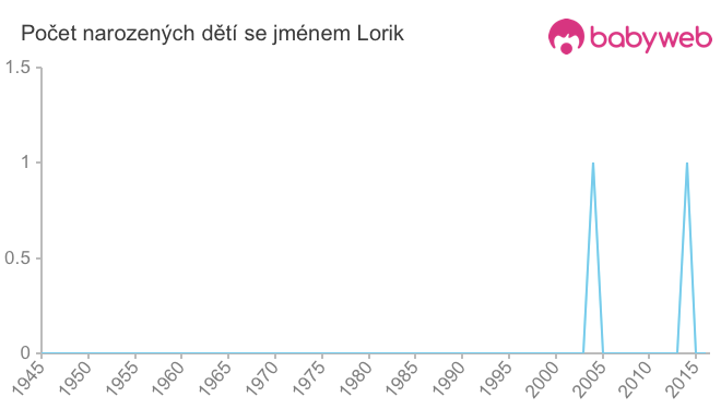 Počet dětí narozených se jménem Lorik