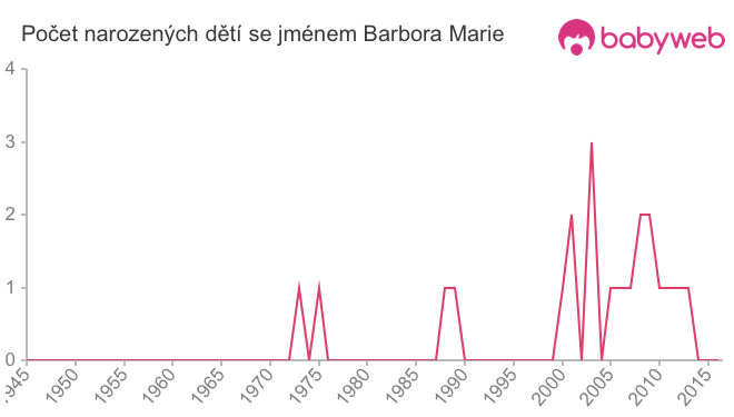 Počet dětí narozených se jménem Barbora Marie