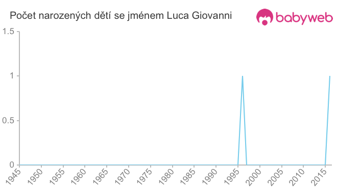 Počet dětí narozených se jménem Luca Giovanni