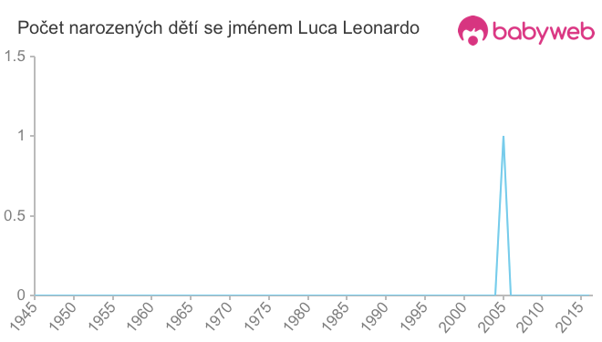 Počet dětí narozených se jménem Luca Leonardo
