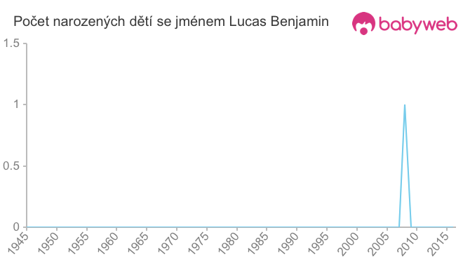 Počet dětí narozených se jménem Lucas Benjamin