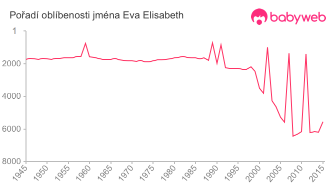 Pořadí oblíbenosti jména Eva Elisabeth
