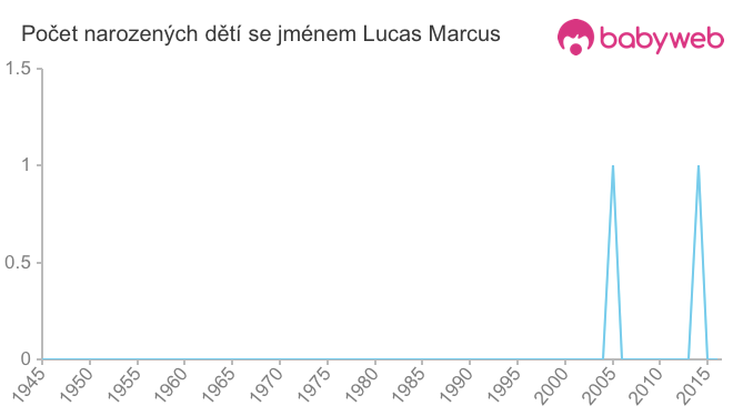 Počet dětí narozených se jménem Lucas Marcus