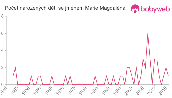 Počet dětí narozených se jménem Marie Magdaléna