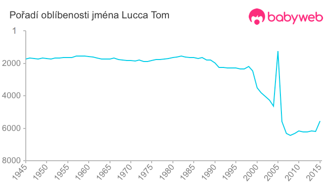 Pořadí oblíbenosti jména Lucca Tom
