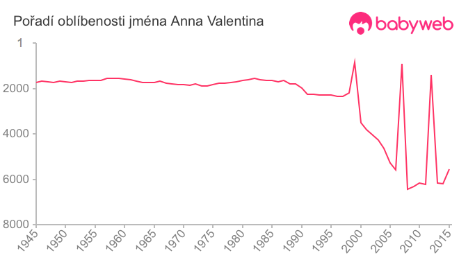 Pořadí oblíbenosti jména Anna Valentina