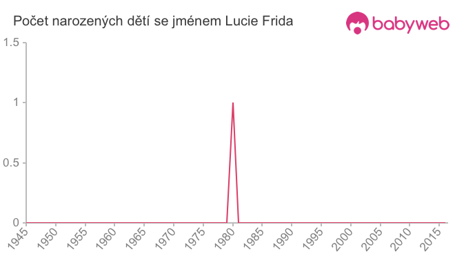 Počet dětí narozených se jménem Lucie Frida