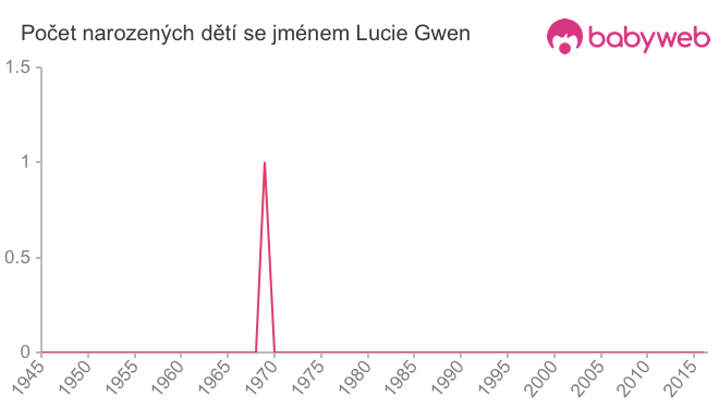 Počet dětí narozených se jménem Lucie Gwen