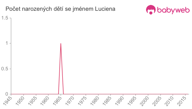 Počet dětí narozených se jménem Luciena