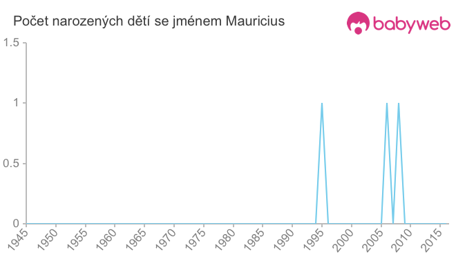 Počet dětí narozených se jménem Mauricius