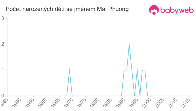Počet dětí narozených se jménem Mai Phuong