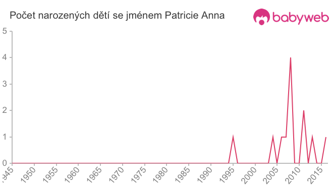 Počet dětí narozených se jménem Patricie Anna